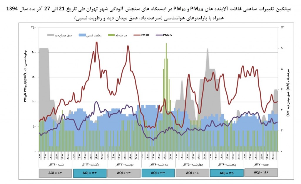 میانگین تغییرات ساعتی آلاینده‌های منسوب به ذرات معلق کمتر از ۱۰ و ۲.۵ میکرون در تهران 