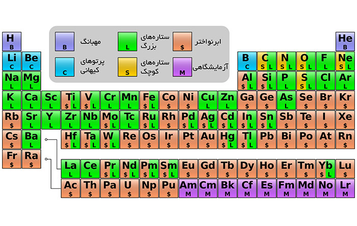بیشتر عناصر جدول تناوبی در ستاره‌ها ساخته شده‌اند.