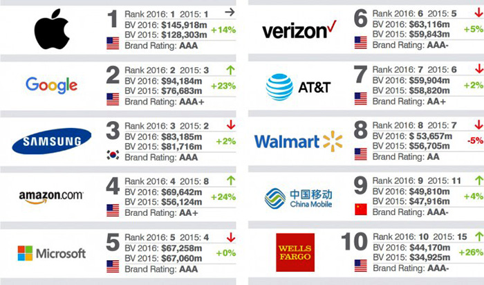 brands-ranking-_-apple-google-samsung_-2