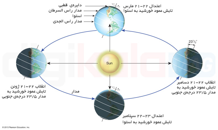 محور چرخش زمین به دور خودش ۲۳.۵ درجه نسبت به خط عمود وارد بر صفحه‌ی دایره‌البروج انحراف دارد. این ویژگی بعلاوه‌ی امتداد همیشگی این محور به یک سو و البته چرخش زمین به دور خورشید باعث بوجود آمدن فصل‌ها می‌شود.