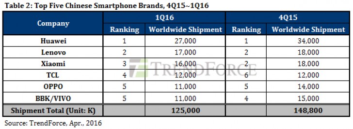 Chinese SmartPhone Brands Sale Q1 2016