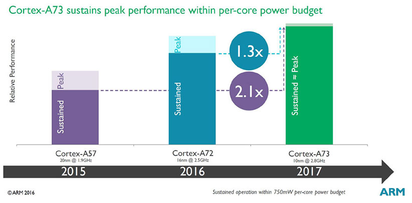 arm-cortex-a73-cpu-sustained